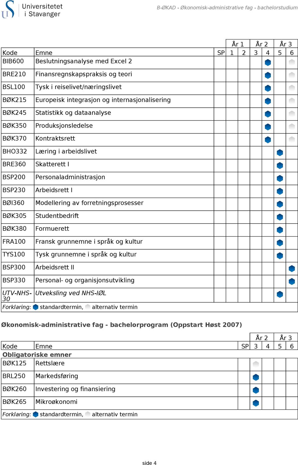 Produksjonsledelse Kontraktsrett Læring i arbeidslivet Skatterett I Personaladministrasjon Arbeidsrett I Modellering av forretningsprosesser Studentbedrift Formuerett Fransk grunnemne i språk og