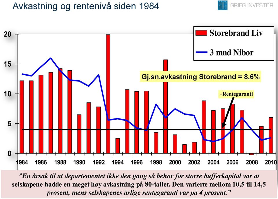 2002 2004 2006 2008 2010 En årsak til at departementet ikke den gang så behov for større bufferkapital var at