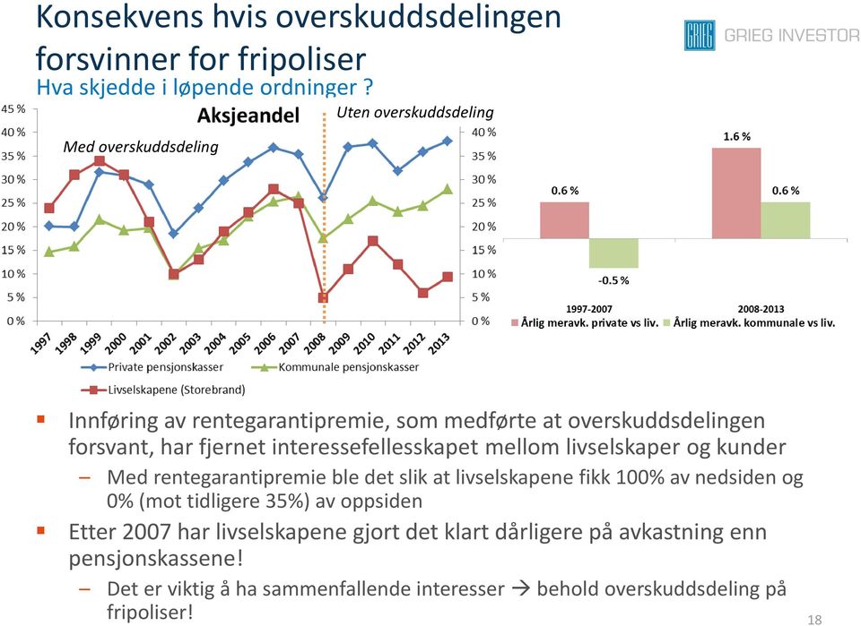 interessefellesskapet mellom livselskaper og kunder Med rentegarantipremie ble det slik at livselskapene fikk 100% av nedsiden og 0% (mot