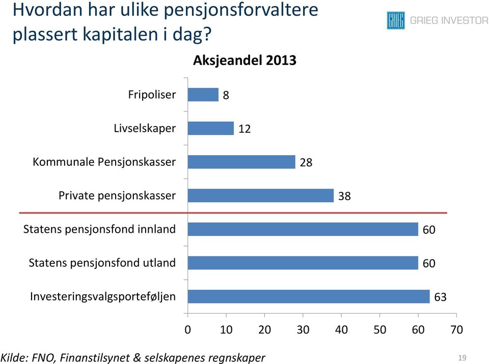 pensjonskasser 38 Statens pensjonsfond innland Statens pensjonsfond utland