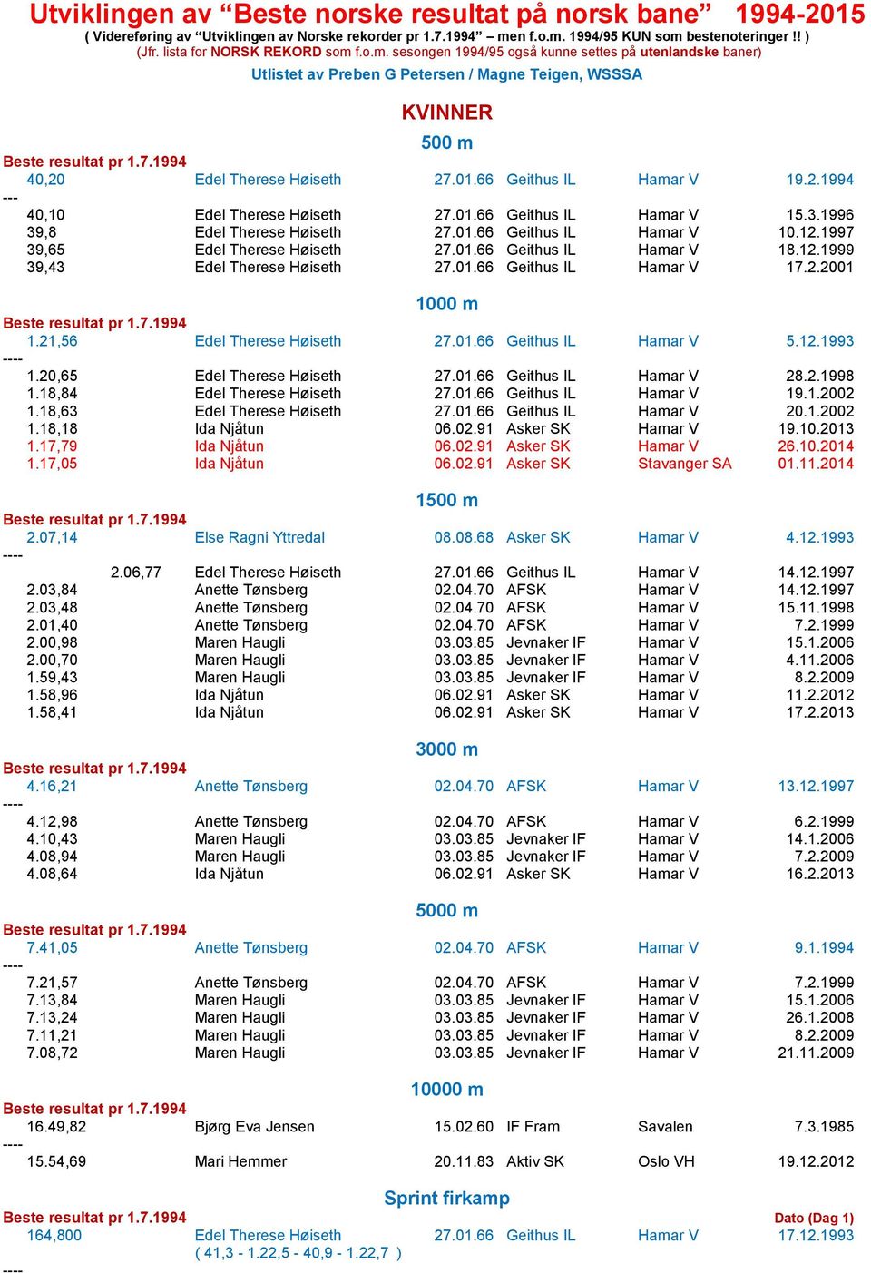 66 Geithus IL Hamar V 19.2.1994 --- 40,10 Edel Therese Høiseth 27.01.66 Geithus IL Hamar V 15.3.1996 39,8 Edel Therese Høiseth 27.01.66 Geithus IL Hamar V 10.12.1997 39,65 Edel Therese Høiseth 27.01.66 Geithus IL Hamar V 18.