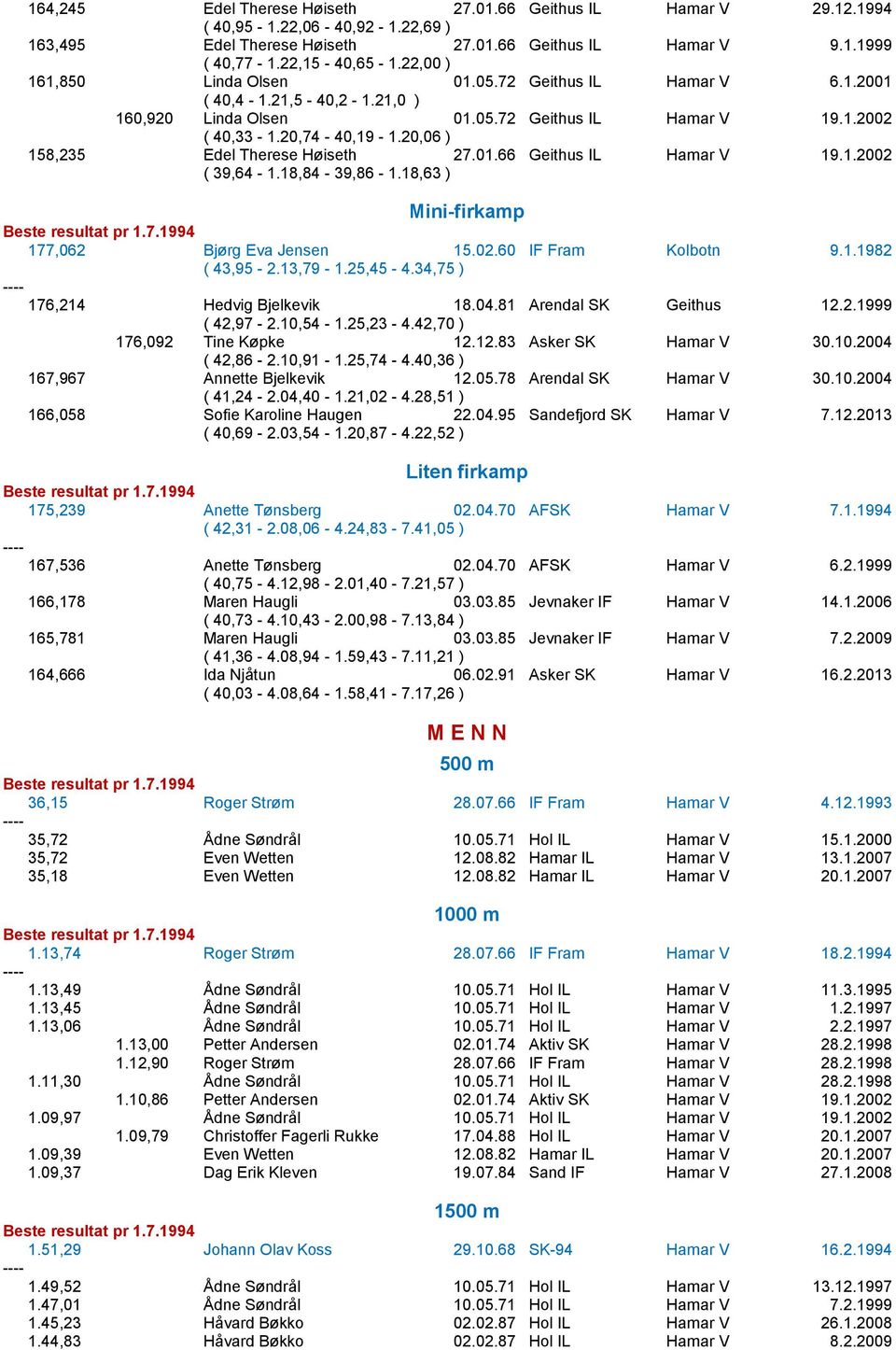 20,06 ) 158,235 Edel Therese Høiseth 27.01.66 Geithus IL Hamar V 19.1.2002 ( 39,64-1.18,84-39,86-1.18,63 ) Mini-firkamp 177,062 Bjørg Eva Jensen 15.02.60 IF Fram Kolbotn 9.1.1982 ( 43,95-2.13,79-1.