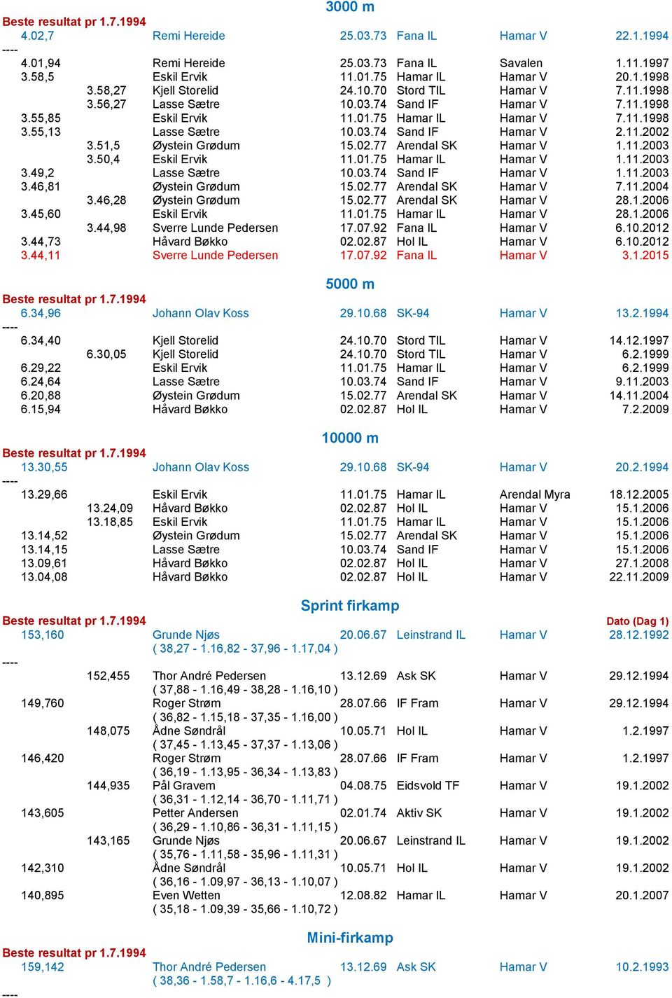 51,5 Øystein Grødum 15.02.77 Arendal SK Hamar V 1.11.2003 3.50,4 Eskil Ervik 11.01.75 Hamar IL Hamar V 1.11.2003 3.49,2 Lasse Sætre 10.03.74 Sand IF Hamar V 1.11.2003 3.46,81 Øystein Grødum 15.02.77 Arendal SK Hamar V 7.