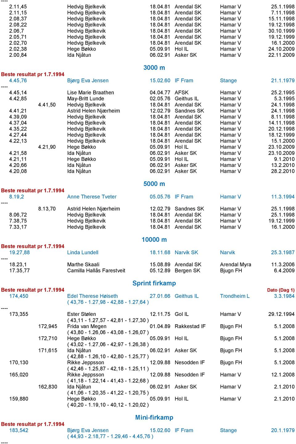 1.2000 2.02,38 Hege Bøkko 05.09.91 Hol IL Hamar V 24.10.2009 2.00,84 Ida Njåtun 06.02.91 Asker SK Hamar V 22.11.2009 3000 m 4.45,76 Bjørg Eva Jensen 15.02.60 IF Fram Stange 21.1.1979 4.