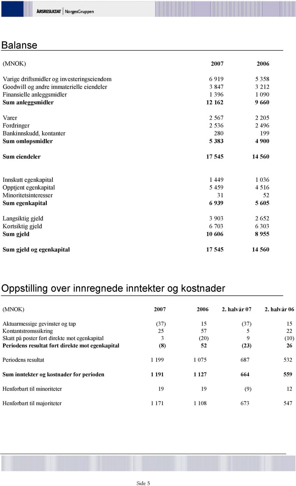 Minoritetsinteresser 31 52 Sum egenkapital 6 939 5 605 Langsiktig gjeld 3 903 2 652 Kortsiktig gjeld 6 703 6 303 Sum gjeld 10 606 8 955 Sum gjeld og egenkapital 17 545 14 560 Oppstilling over