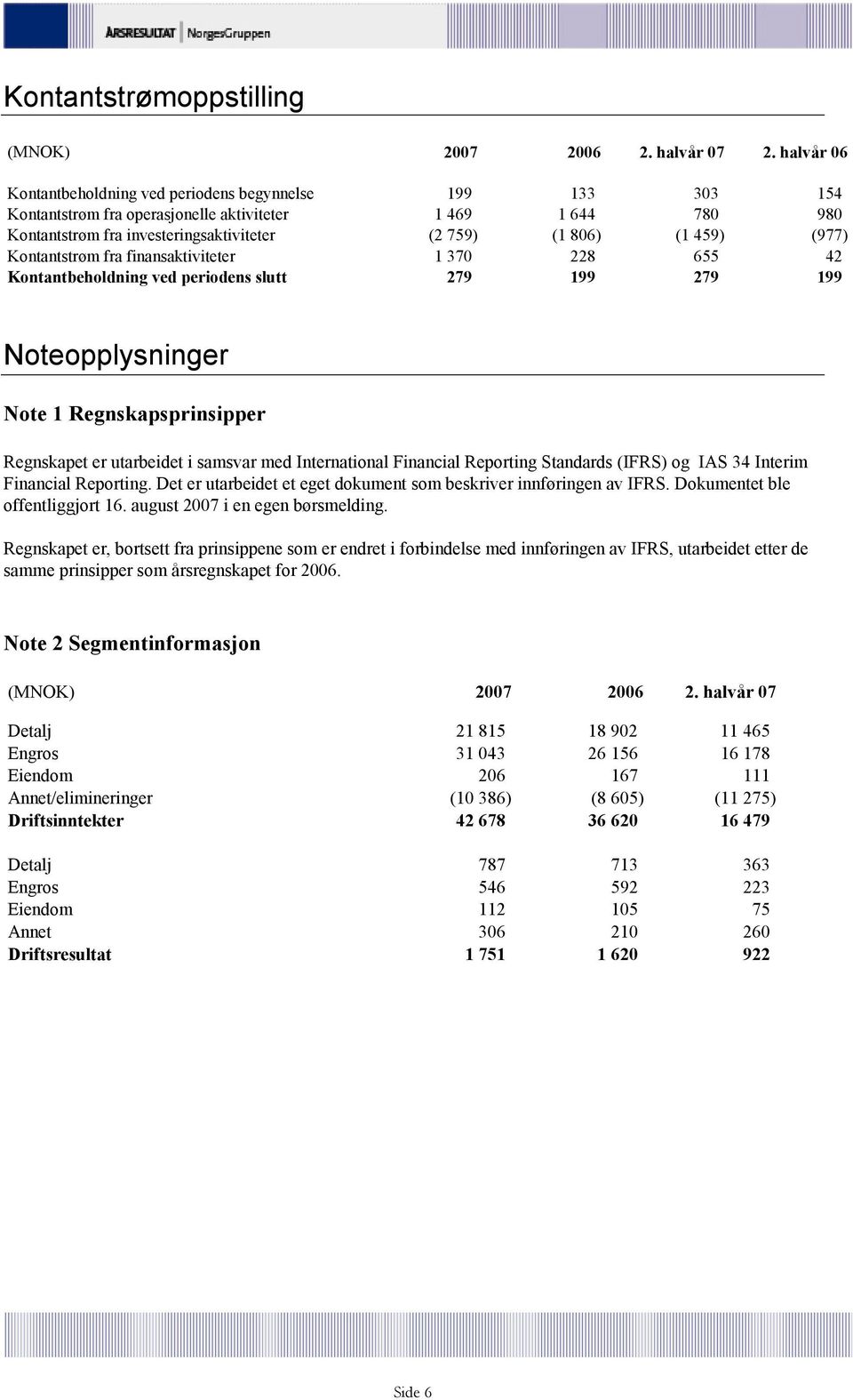 (977) Kontantstrøm fra finansaktiviteter 1 370 228 655 42 Kontantbeholdning ved periodens slutt 279 199 279 199 Noteopplysninger Note 1 Regnskapsprinsipper Regnskapet er utarbeidet i samsvar med