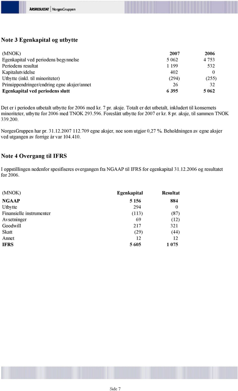 596. Foreslått utbytte for 2007 er kr. 8 pr. aksje, til sammen TNOK 339.200. NorgesGruppen har pr. 31.12.2007 112.709 egne aksjer, noe som utgjør 0,27 %.