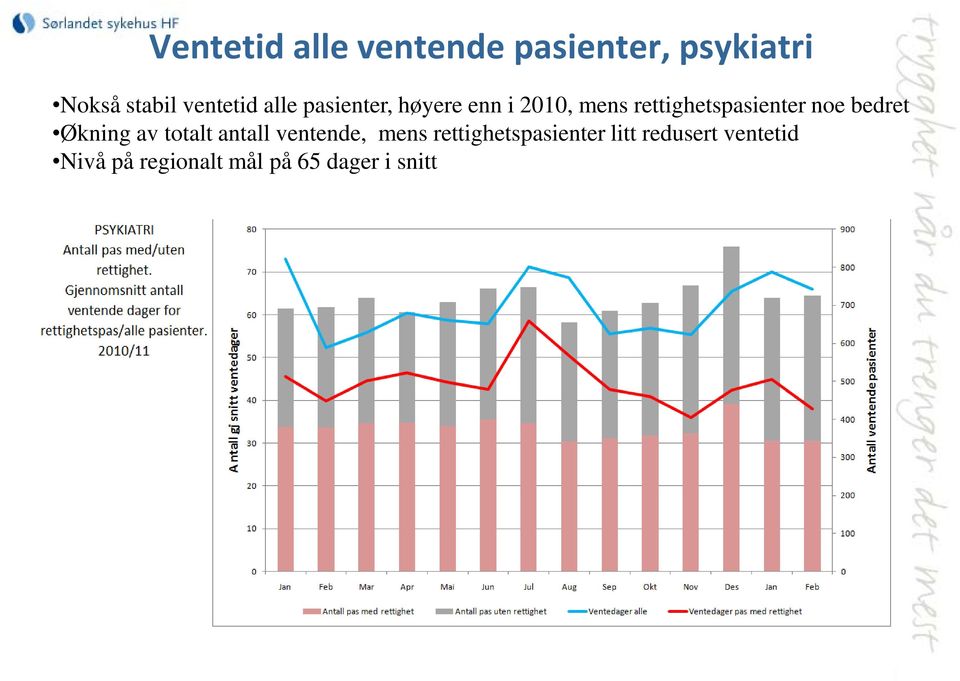 rettighetspasienter noe bedret Økning av totalt antall ventende,