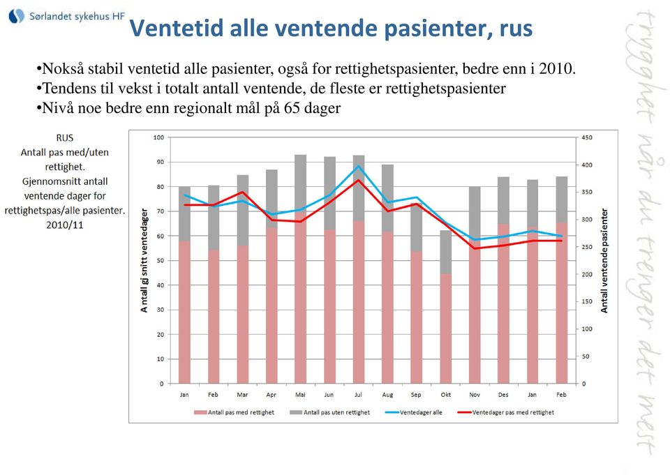 2010. Tendens til vekst i totalt antall ventende, de fleste