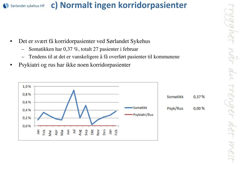 totalt 27 pasienter i februar Tendens til at det er vanskeligere å