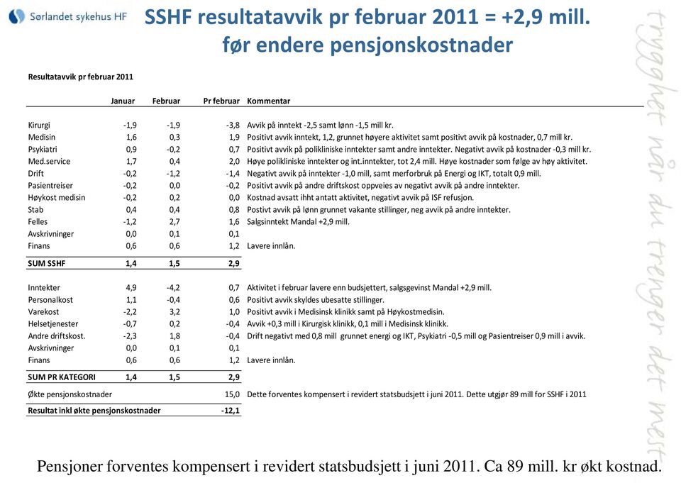 Medisin 1,6 0,3 1,9 Positivt avvik inntekt, 1,2, grunnet høyere aktivitet samt positivt avvik på kostnader, 0,7 mill kr.