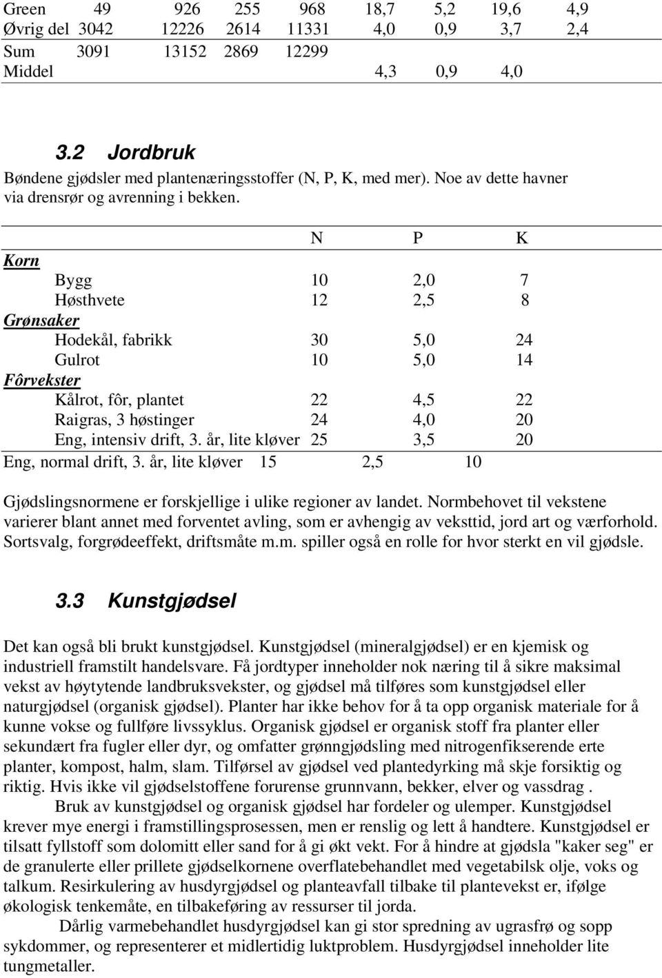 N P K Korn Bygg 10 2,0 7 Høsthvete 12 2,5 8 Grønsaker Hodekål, fabrikk 30 5,0 24 Gulrot 10 5,0 14 Fôrvekster Kålrot, fôr, plantet 22 4,5 22 Raigras, 3 høstinger 24 4,0 20 Eng, intensiv drift, 3.