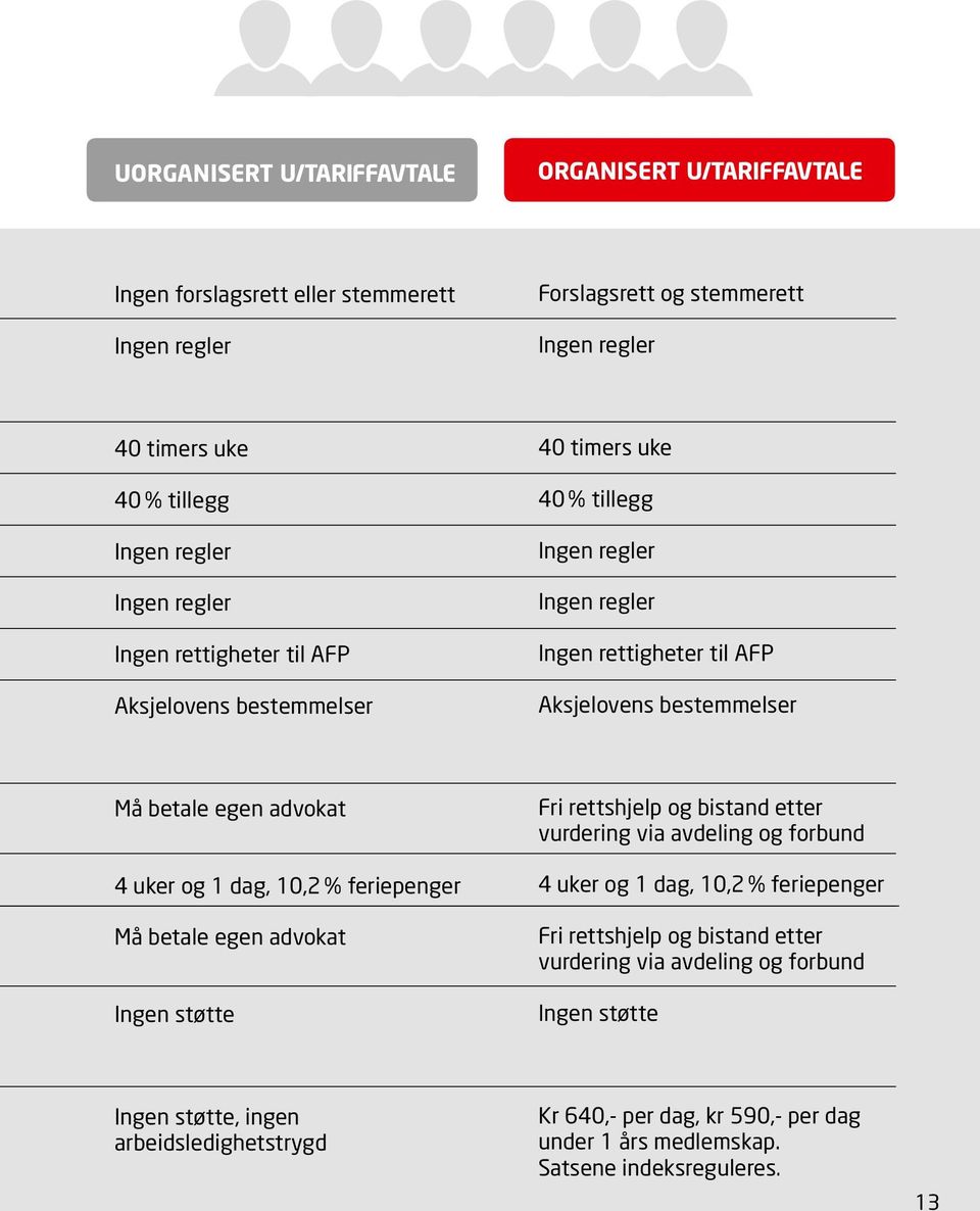 uker og 1 dag, 10,2 % feriepenger Må betale egen advokat Ingen støtte Fri rettshjelp og bistand etter vurdering via avdeling og forbund 4 uker og 1 dag, 10,2 % feriepenger Fri rettshjelp