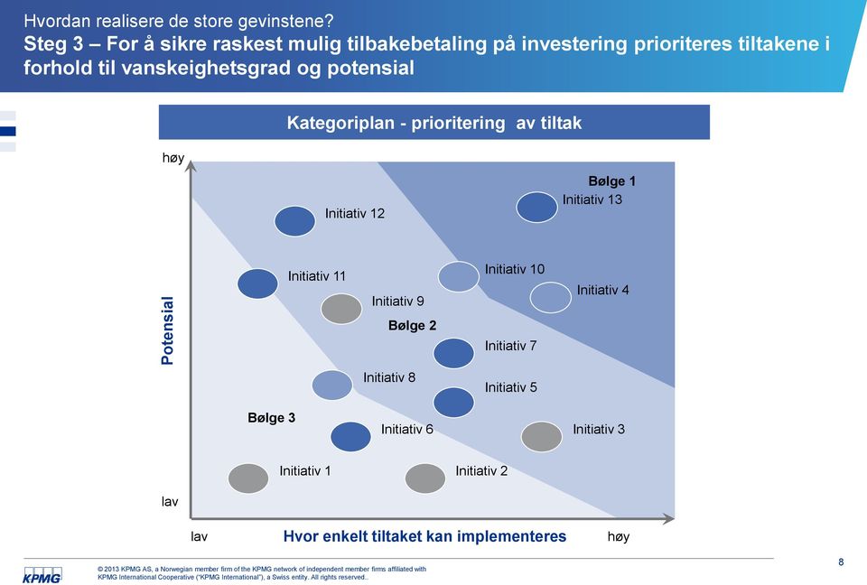 vanskeighetsgrad og potensial Kategoriplan - prioritering av tiltak høy Initiativ 12 Bølge 1 Initiativ 13