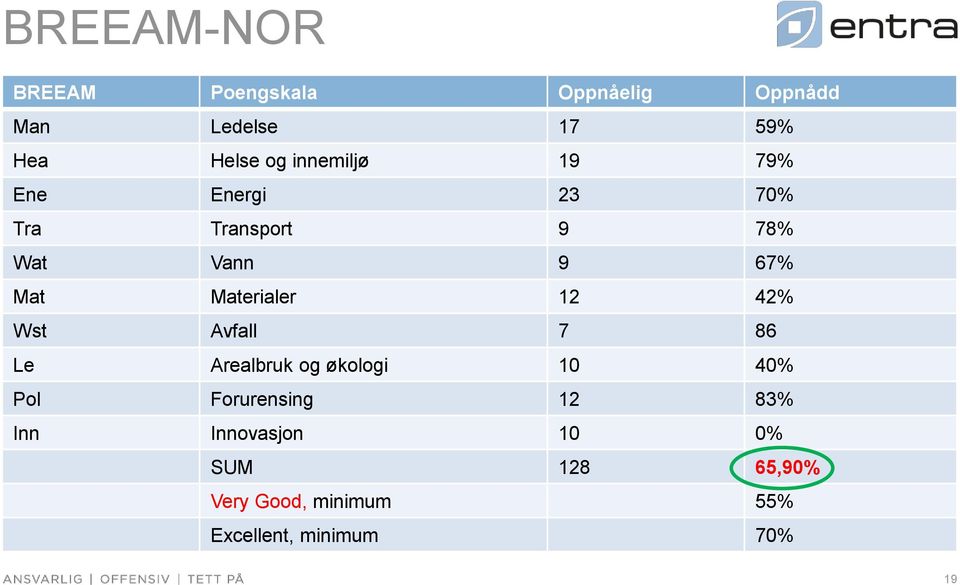 Materialer 12 42% Wst Avfall 7 86 Le Arealbruk og økologi 10 40% Pol Forurensing