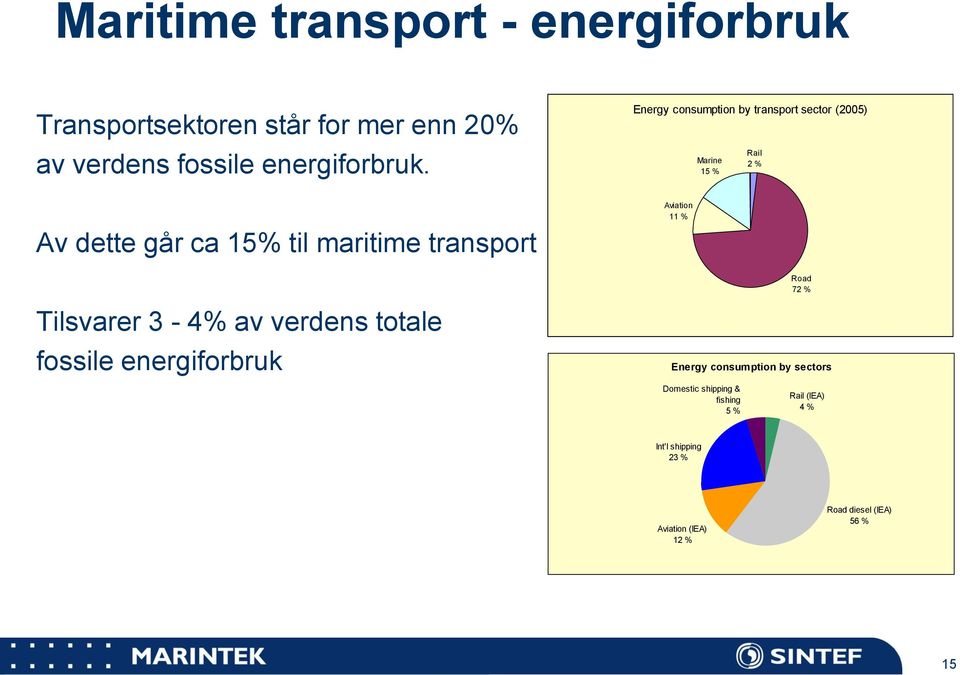 15 % Rail 2 % Road 72 % Tilsvarer 3-4% av verdens totale fossile energiforbruk Energy consumption by sectors