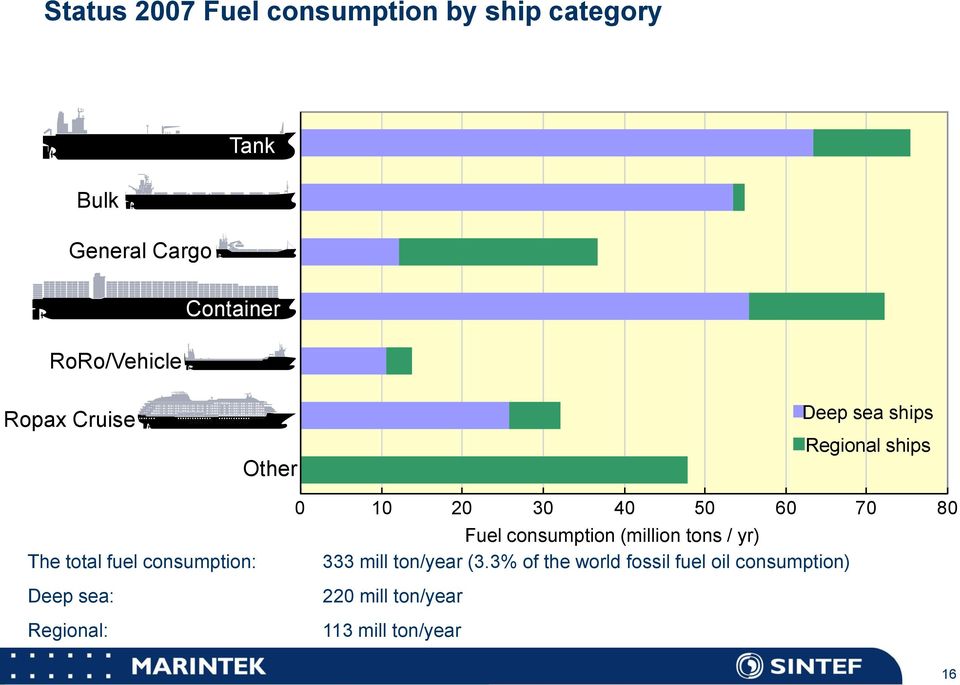Deep sea: Regional: 0 10 20 30 40 50 60 70 80 Fuel consumption (million tons / yr) 333 mill