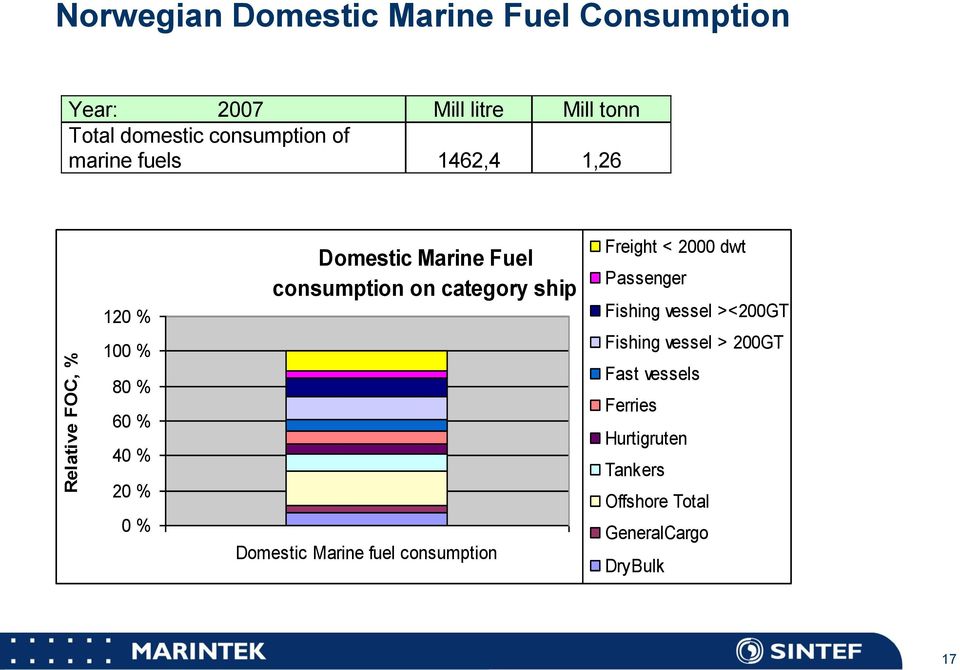 consumption on category ship Domestic Marine fuel consumption Freight < 2000 dwt Passenger Fishing vessel