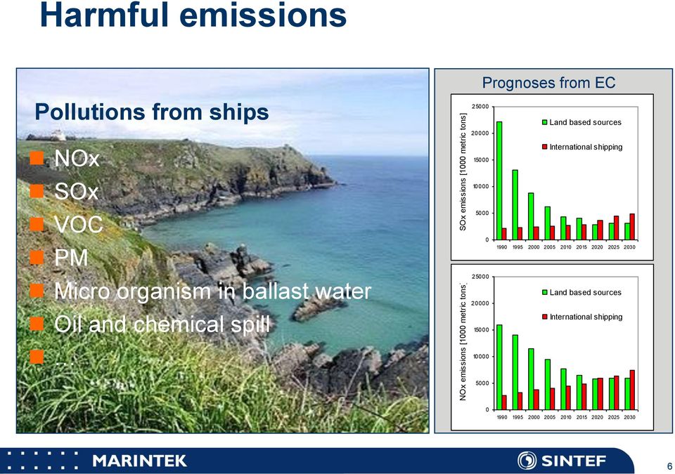 15000 10000 Prognoses from EC Land based sources International shipping 1990 1995 2000 2005 2010 2015 2020