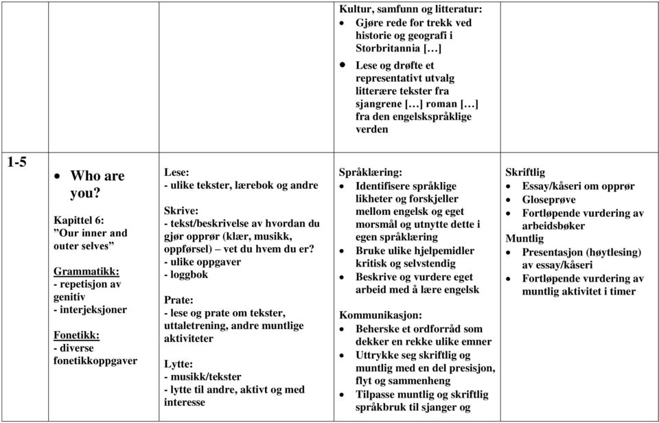 Kapittel 6: Our inner and outer selves - repetisjon av genitiv - interjeksjoner - tekst/beskrivelse av hvordan du gjør opprør (klær, musikk, oppførsel) vet du hvem du er?