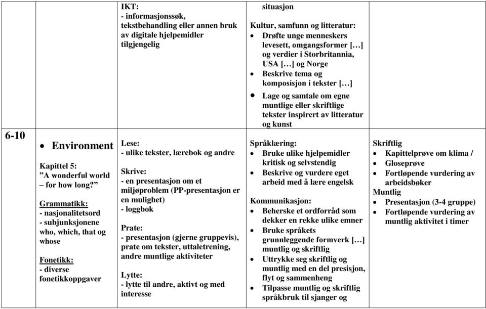 - nasjonalitetsord - subjunksjonene who, which, that og whose - en presentasjon om et miljøproblem (PP-presentasjon er en mulighet) - presentasjon (gjerne gruppevis), prate om