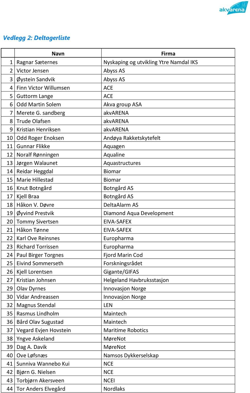 sandberg akvarena 8 Trude Olafsen akvarena 9 Kristian Henriksen akvarena 10 Odd Roger Enoksen Andøya Rakketskytefelt 11 Gunnar Flikke Aquagen 12 Noralf Rønningen Aqualine 13 Jørgen Walaunet