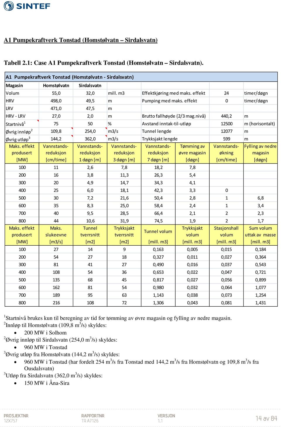 effekt 0 timer/døgn LRV 471,0 47,5 m HRV - LRV 27,0 2,0 m Brutto fallhøyde (2/3 mag.