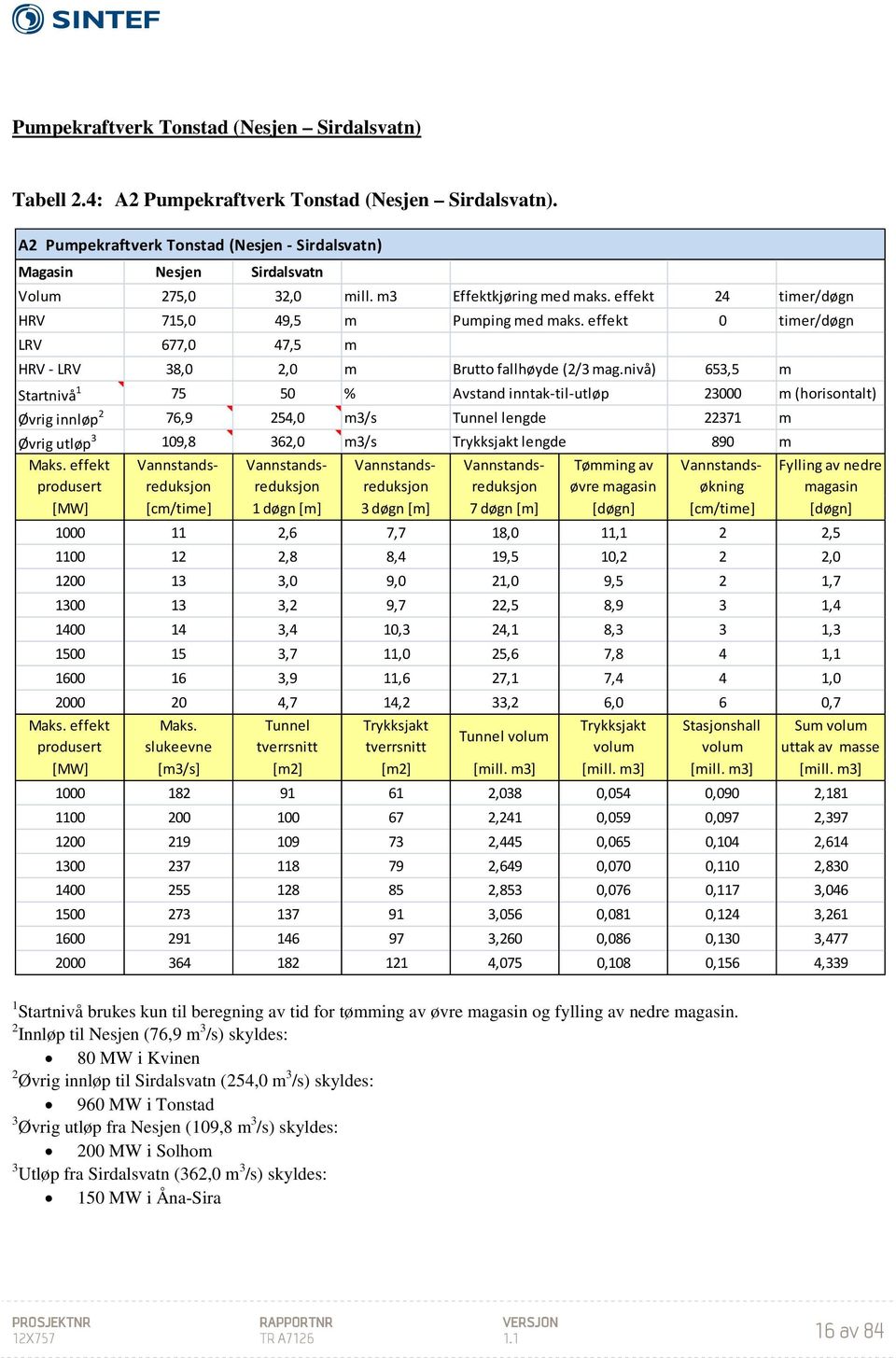 effekt 0 timer/døgn LRV 677,0 47,5 m HRV - LRV 38,0 2,0 m Brutto fallhøyde (2/3 mag.