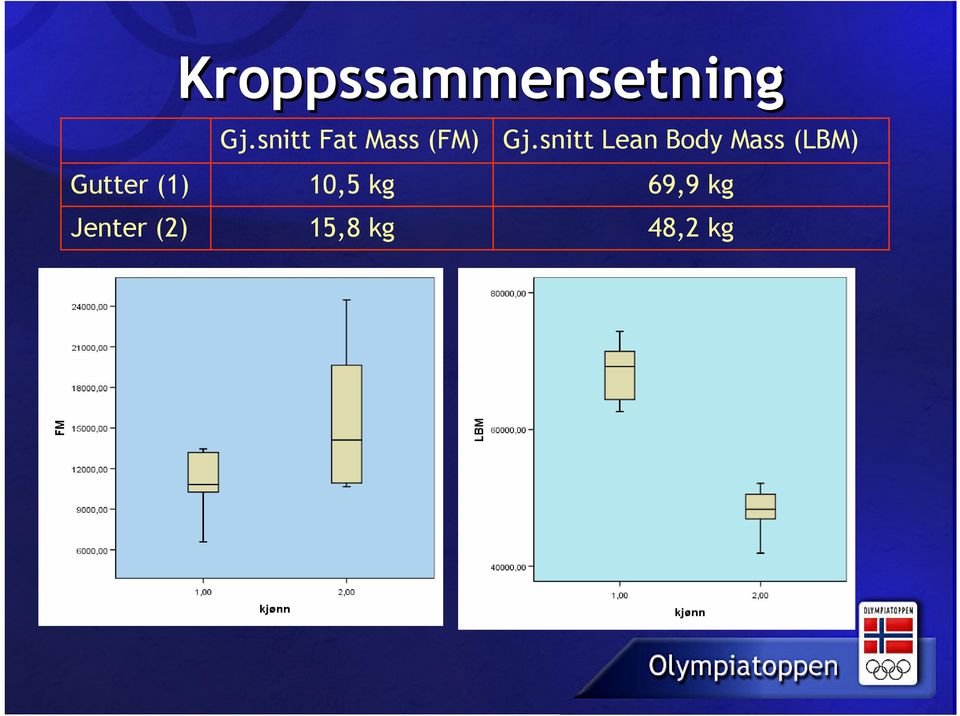 snitt Fat Mass (FM) 10,5 kg