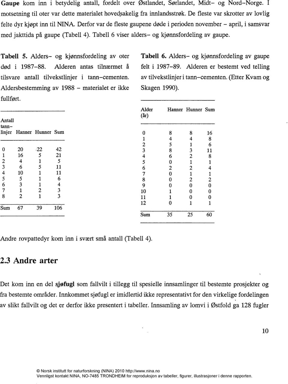 Tabell 6 viser alders og kjønnsfordeling av gaupe. Tabell 5. Alders og kjønnsfordeling av oter død i 1987-88. Alderen antas tilnærmet å tilsvare antall tilvekstlinjer i tann cementen.