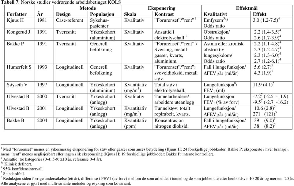 Forurenset / rent 1 Emfysem 3a / 3.0 (1.2-7.5) 4 Odds ratio Kongerud J 1991 Tverrsnitt Yrkeskohort Kvalitativ Ansattid i Obstruksjon/ 2.2 (1.4-3.