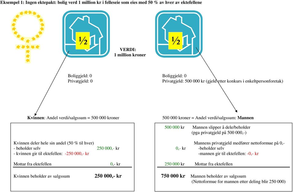 hver) - beholder selv 250 000,- kr - kvinnen gir til ektefellen: -250 000,- kr Mottar fra ektefellen 0,- kr Kvinnen beholder av salgssum 250 000,- kr Mannens privatgjeld medfører