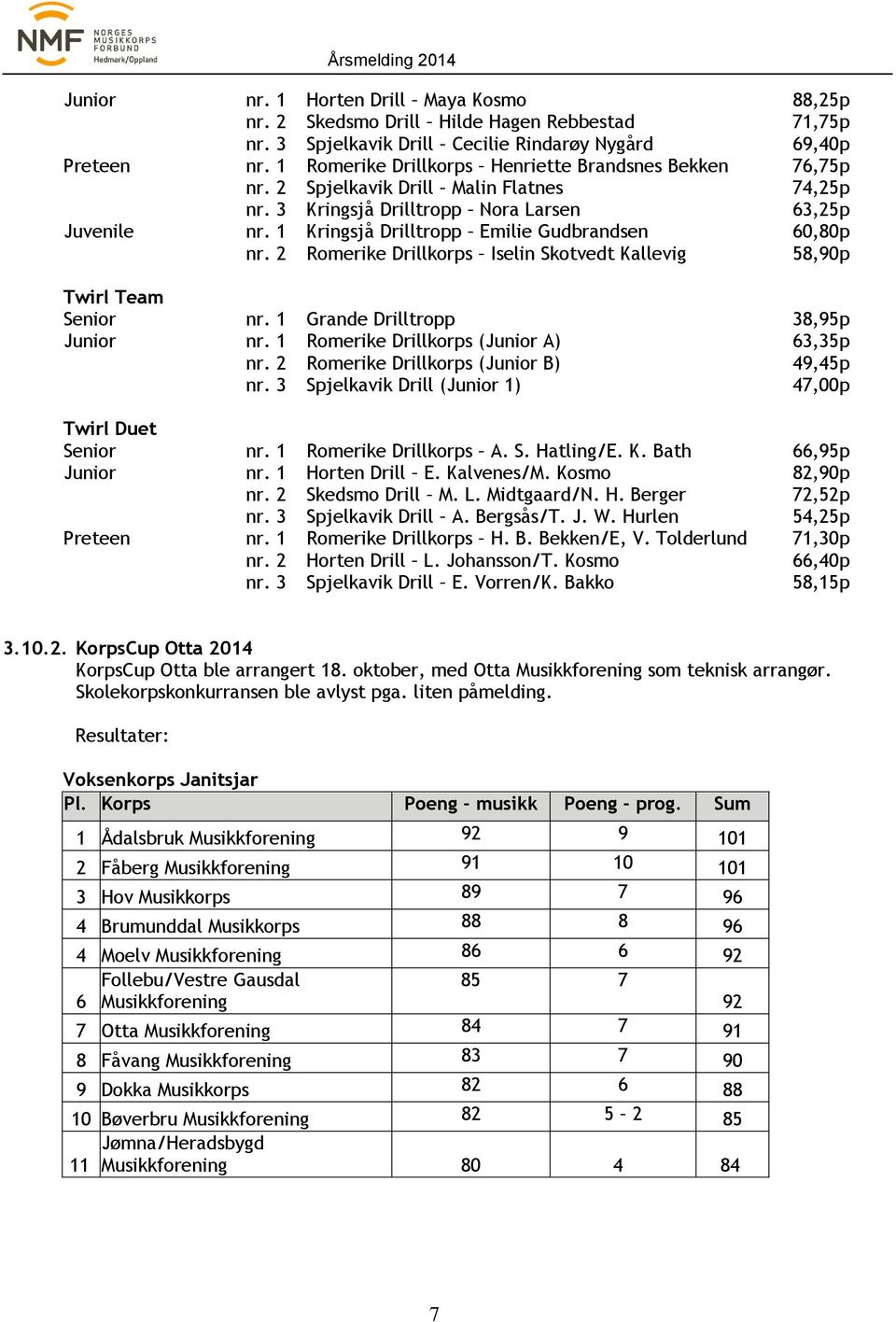 1 Kringsjå Drilltropp Emilie Gudbrandsen 60,80p nr. 2 Romerike Drillkorps Iselin Skotvedt Kallevig 58,90p Twirl Team Senior nr. 1 Grande Drilltropp 38,95p Junior nr.