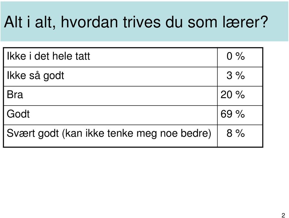 Ikke i det hele tatt 0 % Ikke så