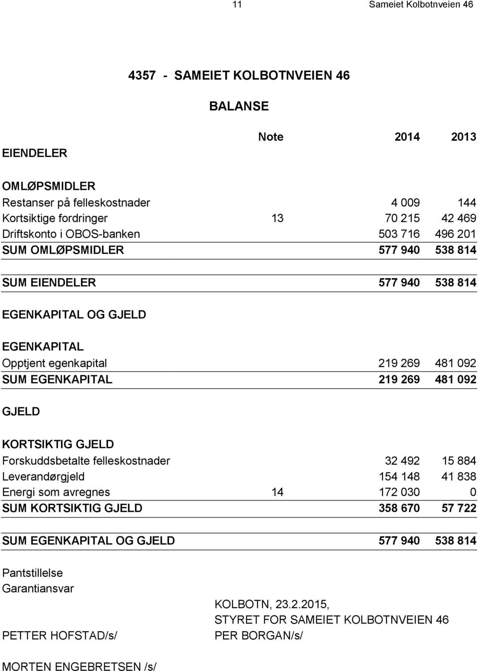 EGENKAPITAL 219 269 481 092 GJELD KORTSIKTIG GJELD Forskuddsbetalte felleskostnader 32 492 15 884 Leverandørgjeld 154 148 41 838 Energi som avregnes 14 172 030 0 SUM KORTSIKTIG GJELD