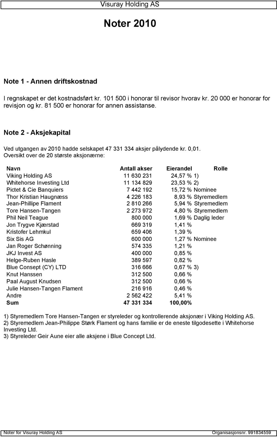 Oversikt over de 20 største aksjonærne: Navn Antall akser Eierandel Rolle Viking Holding AS 11 630 231 24,57 % 1) Whitehorse Investing Ltd 11 134 829 23,53 % 2) Pictet & Cie Banquiers 7 442 192 15,72