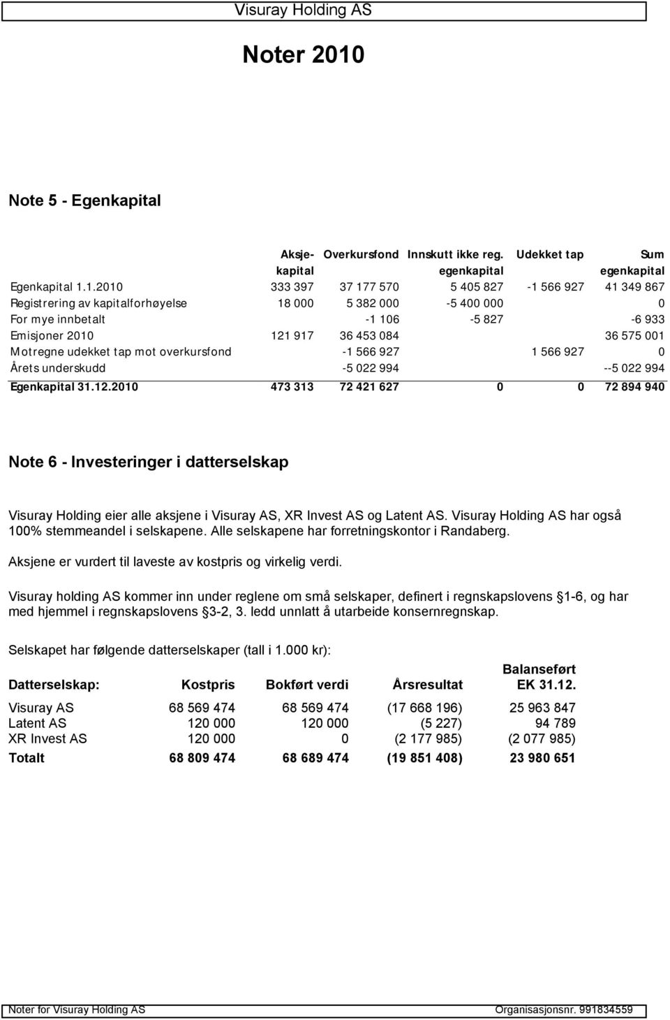 1.2010 333 397 37 177 570 5 405 827-1 566 927 41 349 867 Registrering av kapitalforhøyelse 18 000 5 382 000-5 400 000 0 For mye innbetalt -1 106-5 827-6 933 Emisjoner 2010 121 917 36 453 084 36 575