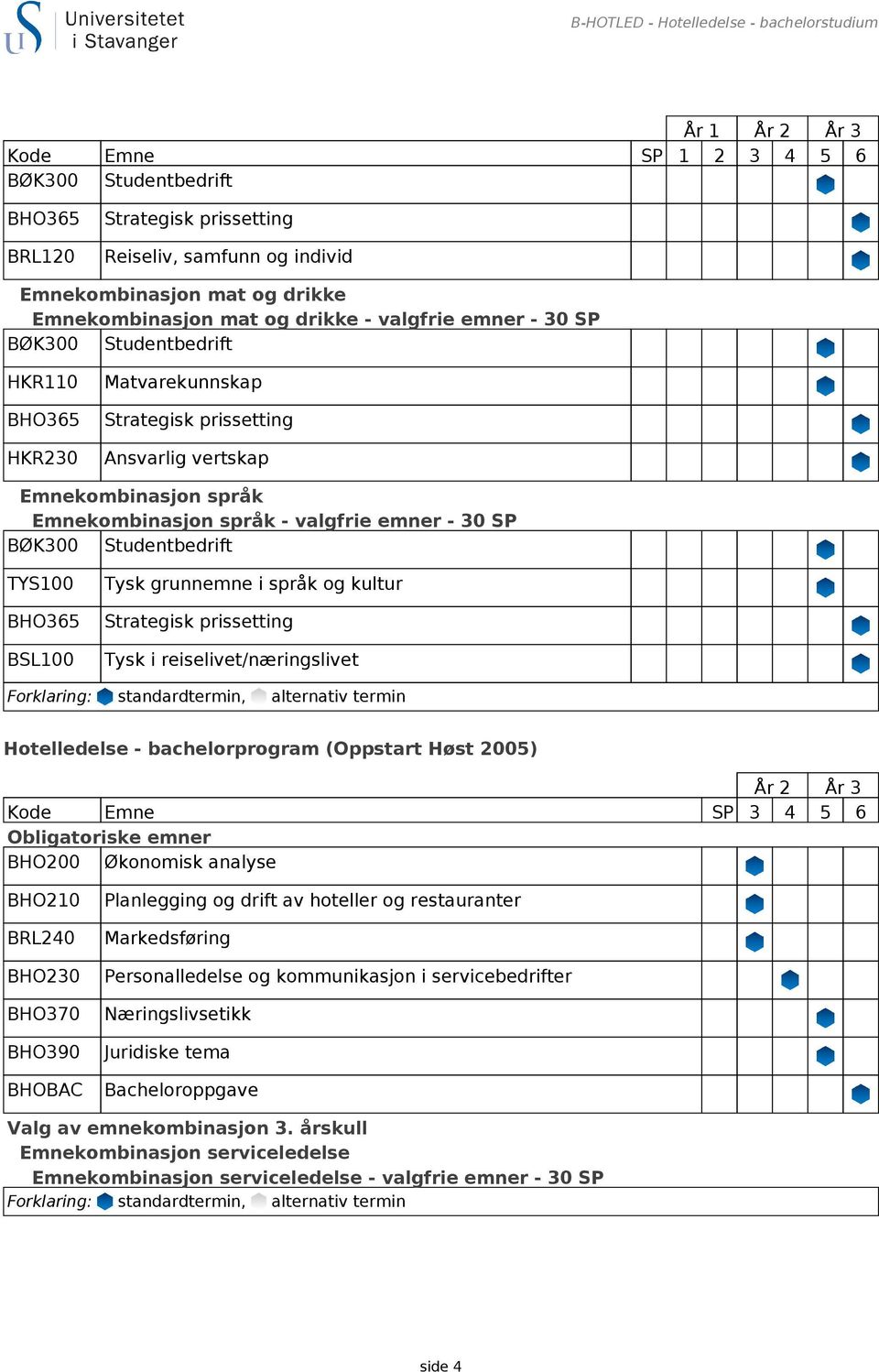 Hotelledelse - bachelorprogram (Oppstart Høst 2005) År 2 År 3 Kode Emne SP 3 4 5 6 Obligatoriske emner BHO200 Økonomisk analyse BHO210 BRL240 BHO230 BHO370 BHO390 BHOBAC Planlegging og drift av