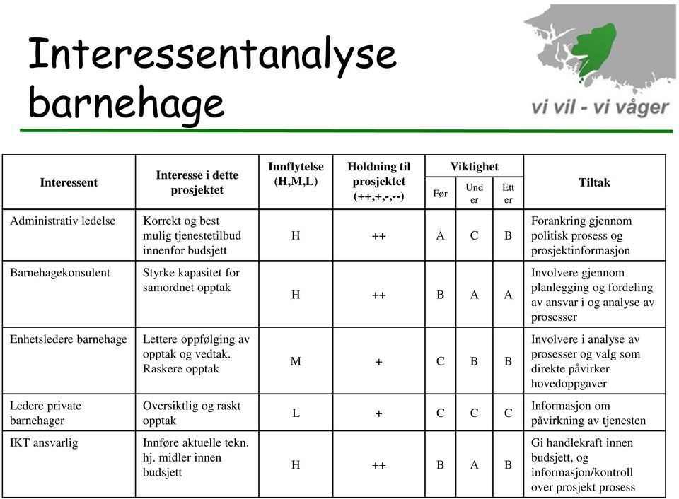 planlegging og fordeling av ansvar i og analyse av prosesser Enhetsledere barnehage Lettere oppfølging av opptak og vedtak.