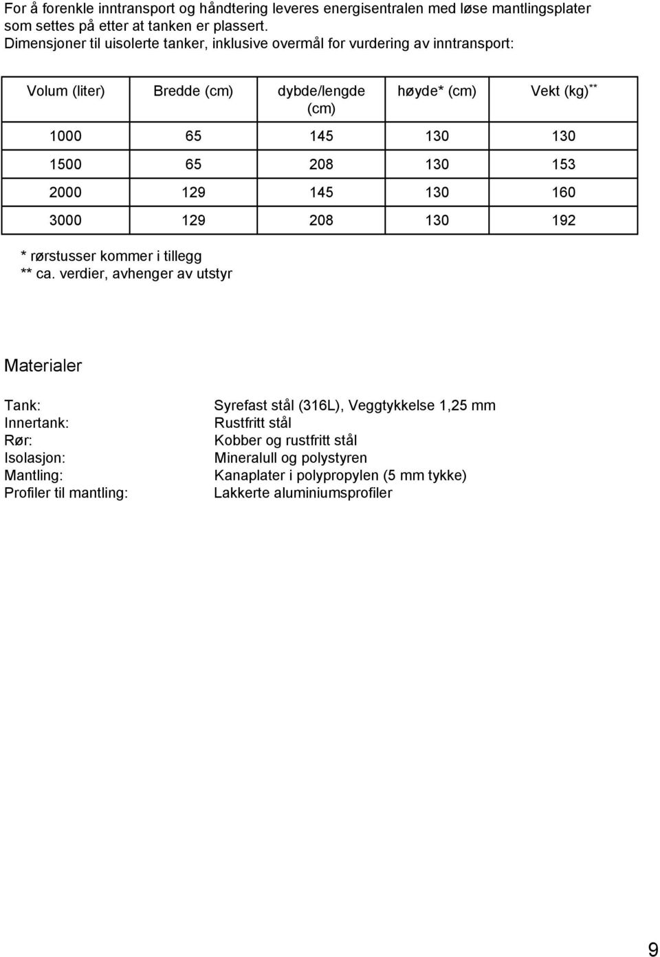 1500 65 208 130 153 2000 129 145 130 160 3000 129 208 130 192 * rørstusser kommer i tillegg ** ca.