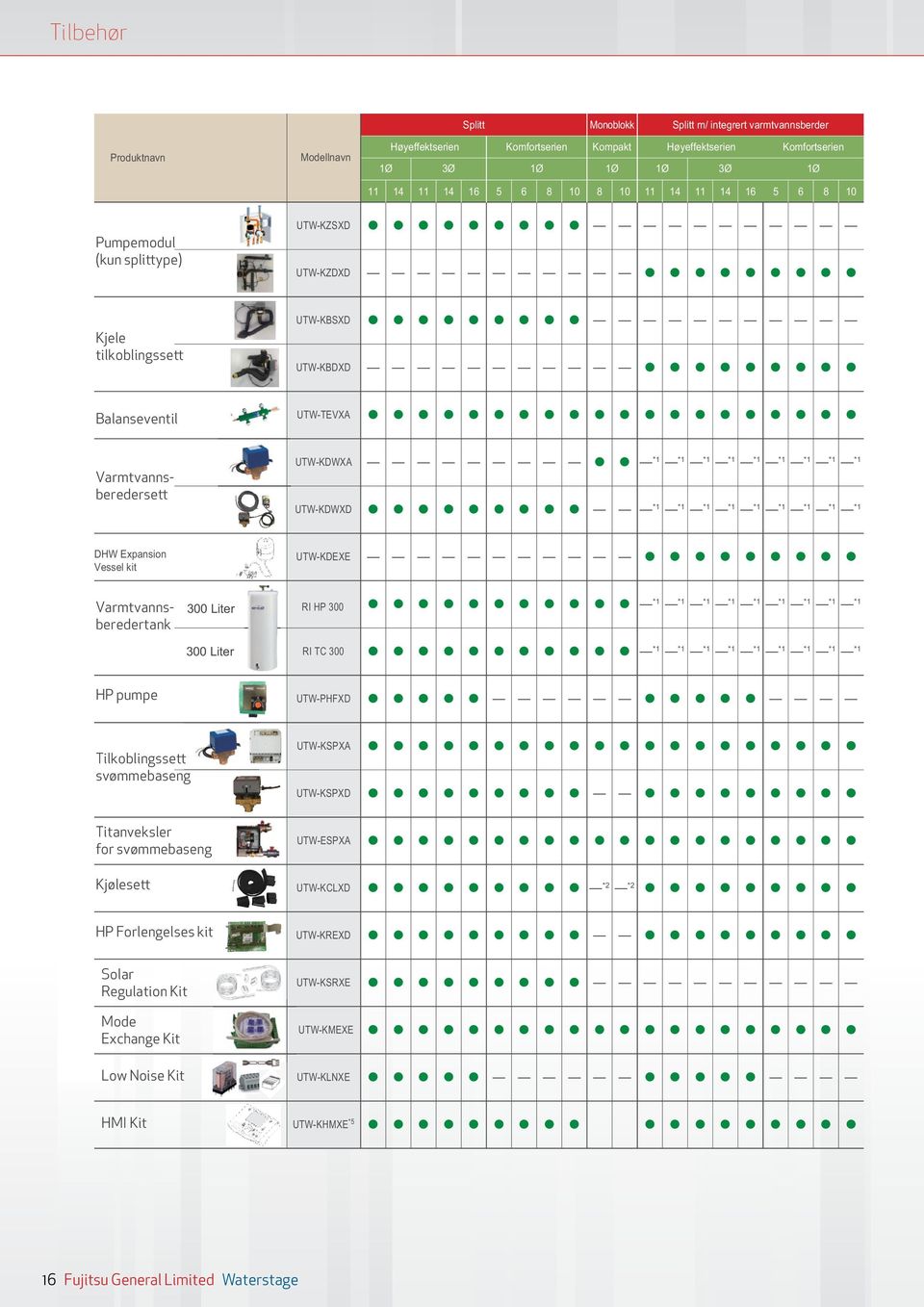 *1 *1 *1 *1 *1 *1 *1 *1 *1 *1 *1 DHW Expansion Vessel kit UTW-KDEXE Varmtvannsberedertank 300 Liter RI HP 300 *1 *1 *1 *1 *1 *1 *1 *1 *1 300 Liter RI TC 300 *1 *1 *1 *1 *1 *1 *1 *1 *1 HP pumpe