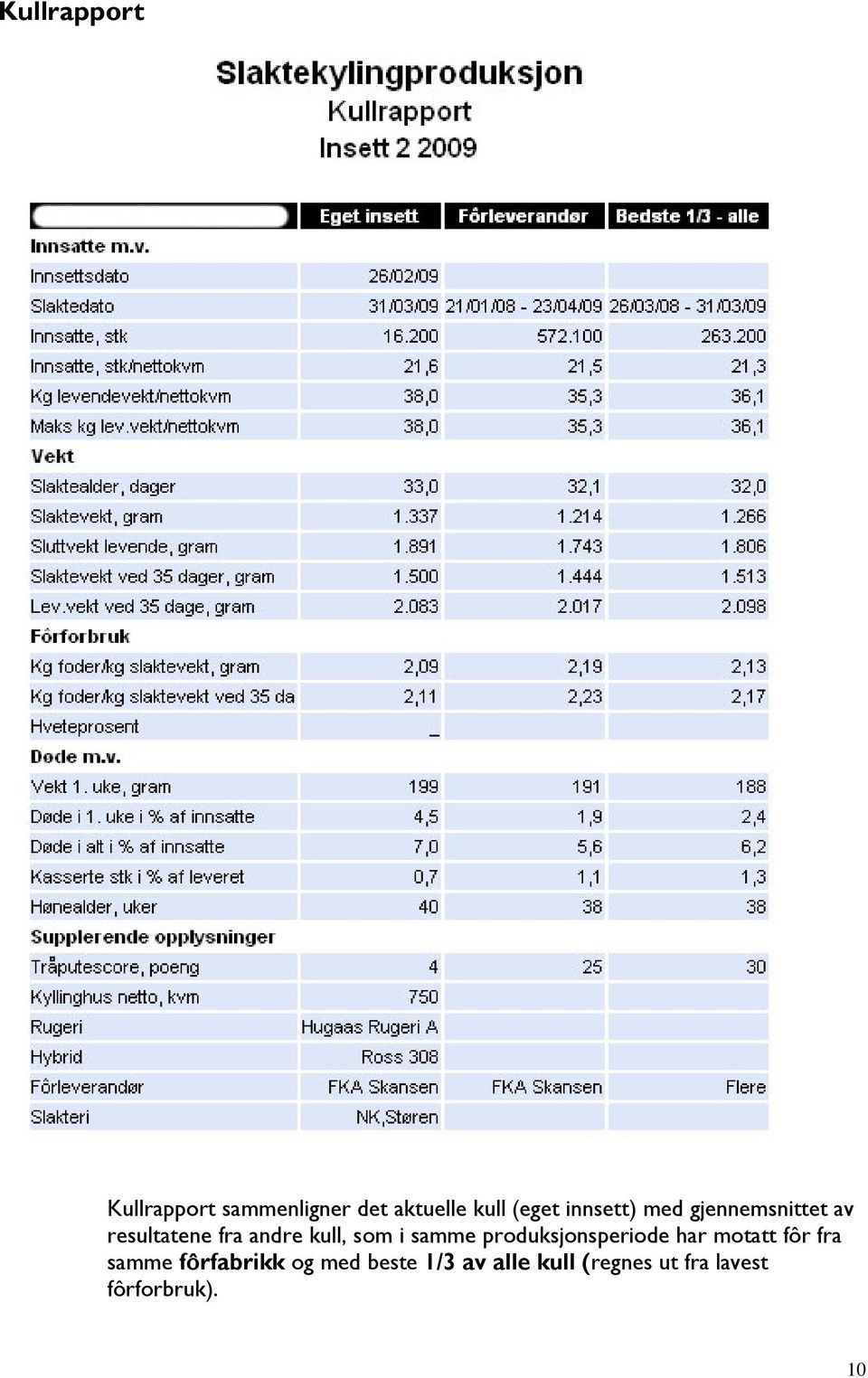 i samme produksjonsperiode har motatt fôr fra samme fôrfabrikk