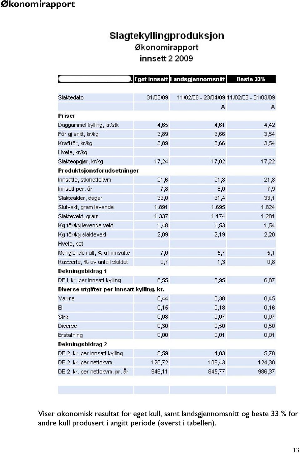 og beste 33 % for andre kull produsert