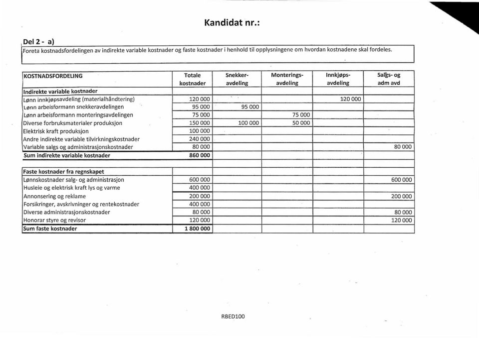 120 000 Lønn arbeisformann snekkeravdelingen ` 95 000 95 000 Lønn arbeisformann monteringsavdelingen 75 000 75 000 Diverse forbruksmaterialer produksjon 150 000 100 000 50 000 Elektrisk kraft