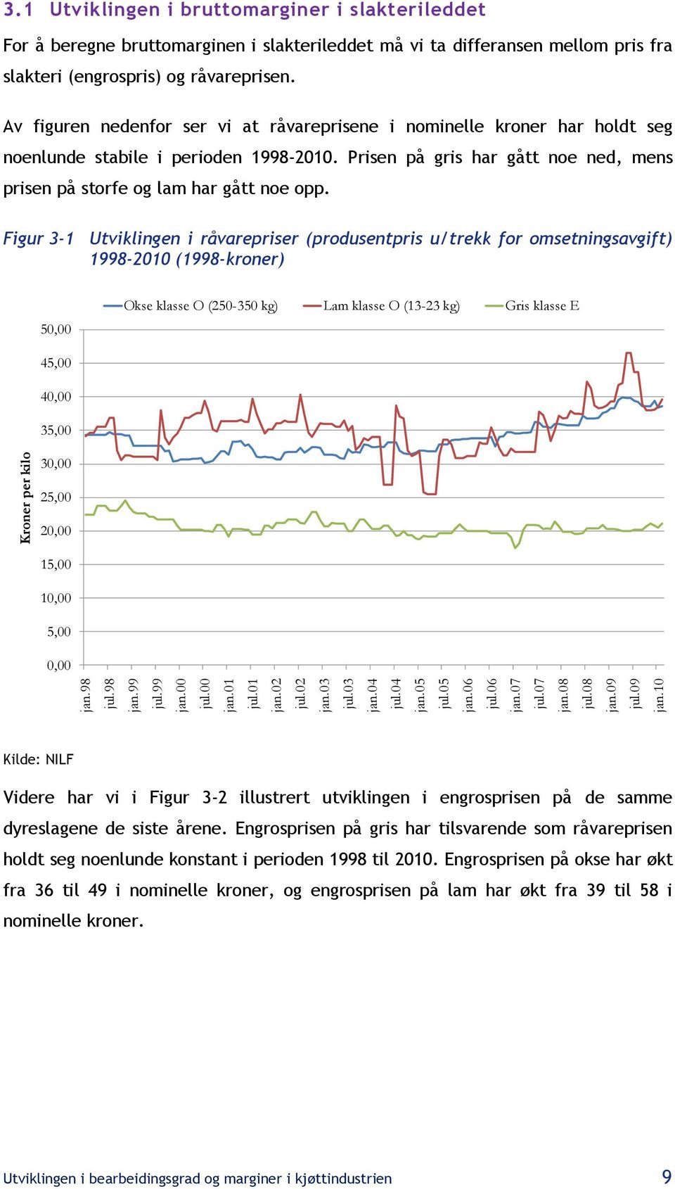 Av figuren nedenfor ser vi at råvareprisene i nominelle kroner har holdt seg noenlunde stabile i perioden 1998-2010. Prisen på gris har gått noe ned, mens prisen på storfe og lam har gått noe opp.