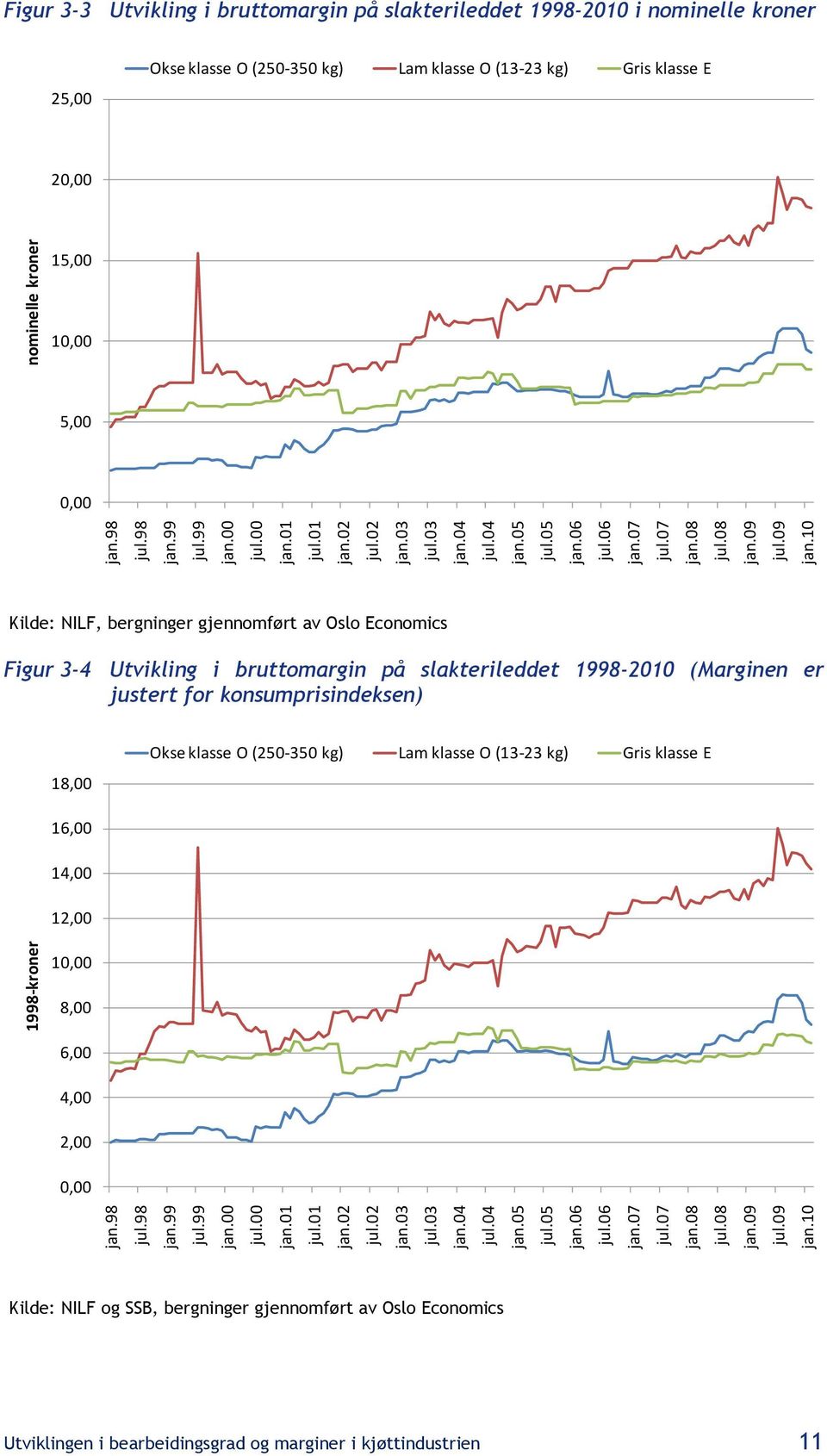 10,00 5,00 0,00 Kilde: NILF, bergninger gjennomført av Oslo Economics Figur 3-4 Utvikling i bruttomargin på slakterileddet 1998-2010 (Marginen er justert for konsumprisindeksen) 18,00 Okse klasse O