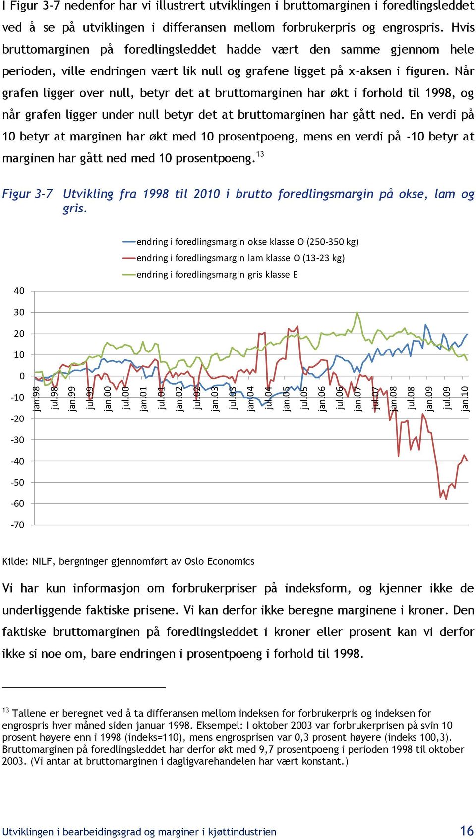 Hvis bruttomarginen på foredlingsleddet hadde vært den samme gjennom hele perioden, ville endringen vært lik null og grafene ligget på x-aksen i figuren.