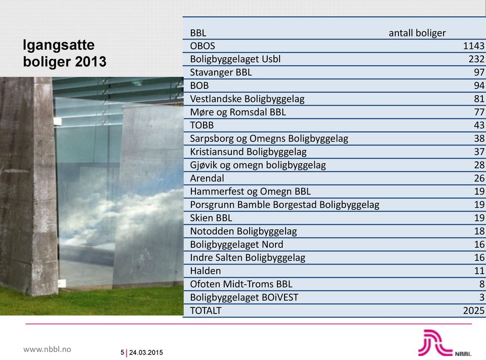 boligbyggelag 28 Arendal 26 Hammerfest og Omegn BBL 19 Porsgrunn Bamble Borgestad Boligbyggelag 19 Skien BBL 19 Notodden