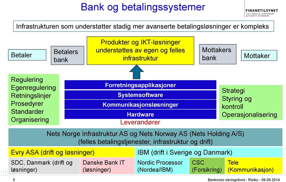 Hardware Nets Norge Infrastruktur AS og Nets Norway AS (Nets Holding A/S) (felles betalingstjenester, infrastruktur og drift) Evry ASA (drift og løsninger) SDC, Danmark (drift og