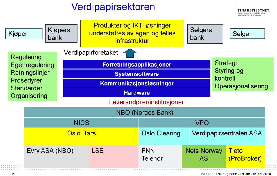 Forretningsapplikasjoner Systemsoftware Kommunikasjonsløsninger Hardware Leverandører/institusjoner NBO (Norges Bank) VPO